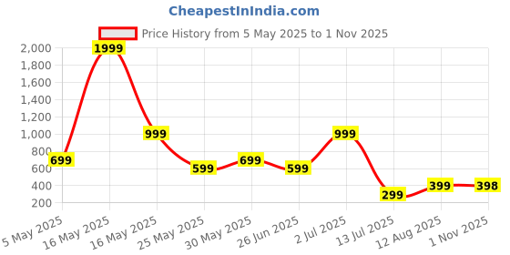 myntra.com Metronaut Men Regular Fit Spread Collar Vertical Striped Casual Shirt metronaut Price History Graph from 5 May 2025 to 1 Nov 2025