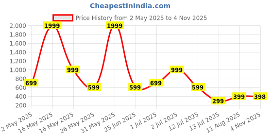 myntra.com Metronaut Men Regular Fit Spread Collar Vertical Striped Casual Shirt metronaut Price History Graph from 2 May 2025 to 4 Nov 2025