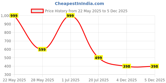myntra.com Metronaut Men Regular Fit Spread Collar Vertical Striped Casual Shirt metronaut Price History Graph from 22 May 2025 to 5 Dec 2025