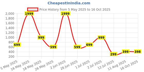 myntra.com Metronaut Men Regular Fit Spread Collar Vertical Striped Cotton Casual Shirt metronaut Price History Graph from 5 May 2025 to 16 Oct 2025