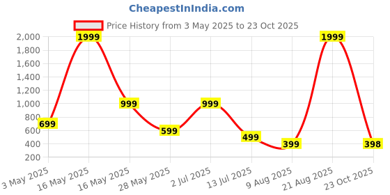 myntra.com Metronaut Men Regular Fit Spread Collar Vertical Striped Cotton Casual Shirt metronaut Price History Graph from 3 May 2025 to 23 Oct 2025