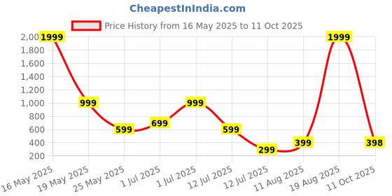 myntra.com Metronaut Men Regular Fit Spread Collar Windowpane Checked Casual Shirt metronaut Price History Graph from 16 May 2025 to 11 Oct 2025