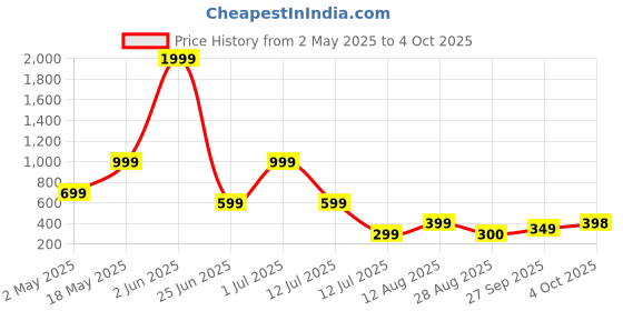 myntra.com Metronaut Men Regular Fit Spread Collar Windowpane Checked Cotton Casual Shirt metronaut Price History Graph from 2 May 2025 to 4 Oct 2025