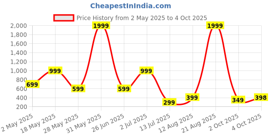 myntra.com Metronaut Men Regular Fit Spread Collar Windowpane Checked Cotton Casual Shirt metronaut Price History Graph from 2 May 2025 to 4 Oct 2025