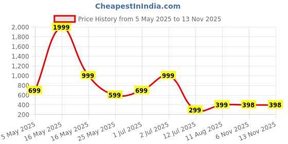 myntra.com Metronaut Men Regular Fit Spread Collar Windowpane Checked Cotton Casual Shirt metronaut Price History Graph from 5 May 2025 to 9 Nov 2025