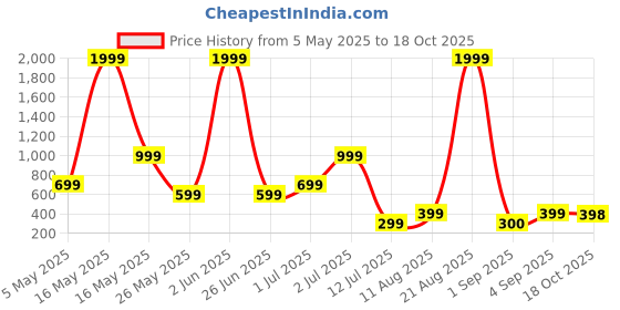 myntra.com Metronaut Men Regular Fit Spread Collar Windowpane Checked Cotton Casual Shirt metronaut Price History Graph from 5 May 2025 to 18 Oct 2025