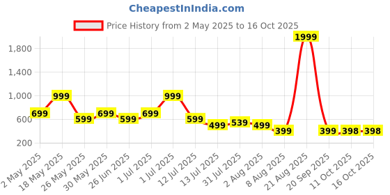 myntra.com Metronaut Men Regular Fit Spread Collar Windowpane Checked Cotton Casual Shirt metronaut Price History Graph from 2 May 2025 to 16 Oct 2025