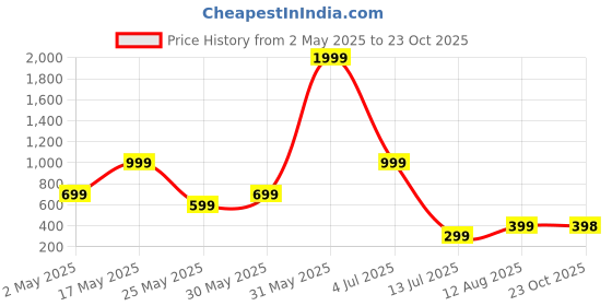 myntra.com Metronaut Men Regular Fit Spread Collar Windowpane Checked Cotton Casual Shirt metronaut Price History Graph from 2 May 2025 to 23 Oct 2025