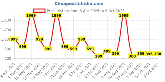 myntra.com Metronaut Men Regular Fit Spread Collar Windowpane Checked Formal Shirt metronaut Price History Graph from 3 Apr 2025 to 8 Oct 2025