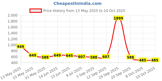 myntra.com Metronaut Men Relaxed Animal Printed Casual Shirt metronaut Price History Graph from 13 May 2025 to 4 Oct 2025