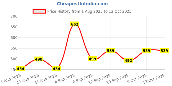 myntra.com Metronaut Men Relaxed Fit Mid-Rise Stretchable Regular Jeans metronaut Price History Graph from 1 Aug 2025 to 11 Oct 2025