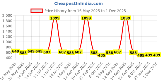 myntra.com Metronaut Men Relaxed Floral Printed Casual Shirt metronaut Price History Graph from 16 May 2025 to 1 Dec 2025