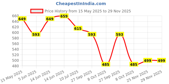myntra.com Metronaut Men Relaxed Floral Printed Casual Shirt metronaut Price History Graph from 15 May 2025 to 28 Nov 2025