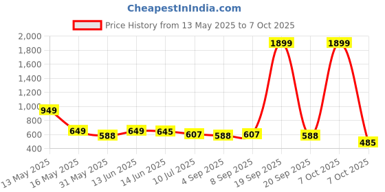 myntra.com Metronaut Men Relaxed Multi Stripes Printed Casual Shirt metronaut Price History Graph from 13 May 2025 to 7 Oct 2025