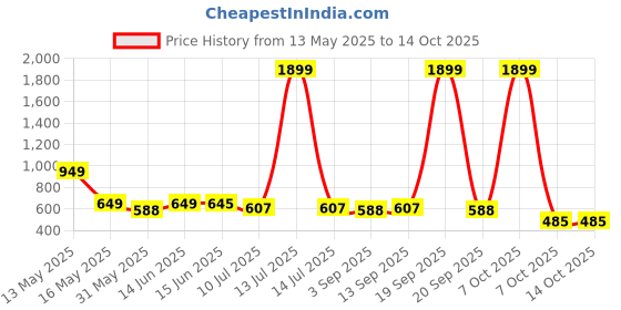 myntra.com Metronaut Men Relaxed Multi Stripes Printed Casual Shirt metronaut Price History Graph from 13 May 2025 to 14 Oct 2025