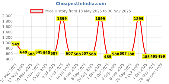 myntra.com Metronaut Men Relaxed Printed Casual Shirt metronaut Price History Graph from 13 May 2025 to 30 Nov 2025