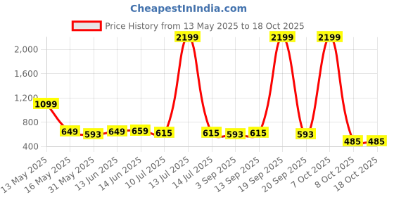 myntra.com Metronaut Men Relaxed Printed Casual Shirt metronaut Price History Graph from 13 May 2025 to 18 Oct 2025