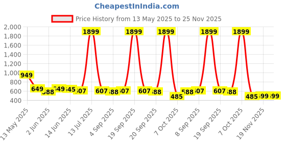 myntra.com Metronaut Men Relaxed Printed Casual Shirt metronaut Price History Graph from 13 May 2025 to 24 Nov 2025