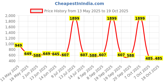 myntra.com Metronaut Men Relaxed Printed Casual Shirt metronaut Price History Graph from 13 May 2025 to 18 Oct 2025
