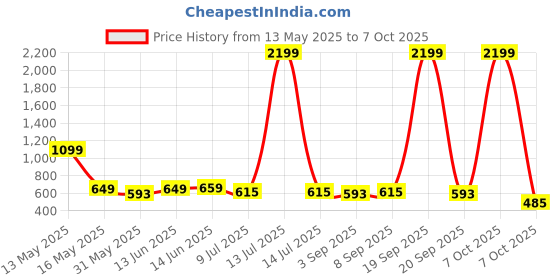 myntra.com Metronaut Men Relaxed Printed Casual Shirt metronaut Price History Graph from 13 May 2025 to 4 Oct 2025