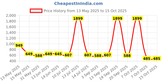 myntra.com Metronaut Men Relaxed Printed Casual Shirt metronaut Price History Graph from 13 May 2025 to 14 Oct 2025