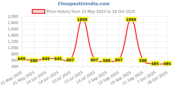 myntra.com Metronaut Men Relaxed Printed Casual Shirt metronaut Price History Graph from 15 May 2025 to 18 Oct 2025