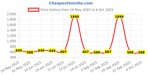myntra.com Metronaut Men Relaxed Printed Casual Shirt metronaut Price History Graph from 16 May 2025 to 4 Oct 2025
