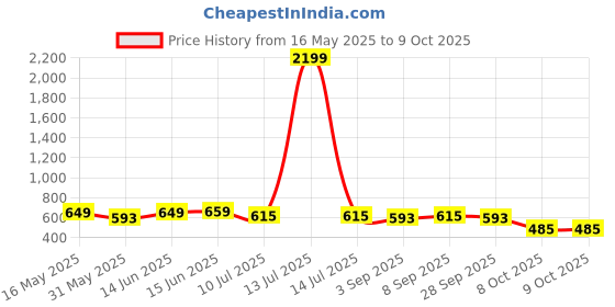 myntra.com Metronaut Men Relaxed Printed Casual Shirt metronaut Price History Graph from 16 May 2025 to 4 Oct 2025