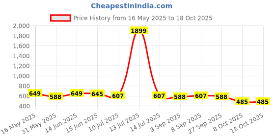 myntra.com Metronaut Men Relaxed Printed Casual Shirt metronaut Price History Graph from 16 May 2025 to 18 Oct 2025