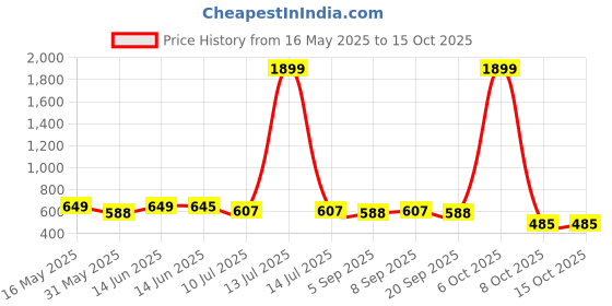 myntra.com Metronaut Men Relaxed Printed Casual Shirt metronaut Price History Graph from 16 May 2025 to 15 Oct 2025