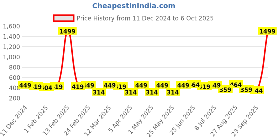myntra.com Metronaut Men Reversible Formal Belt metronaut Price History Graph from 11 Dec 2024 to 6 Oct 2025