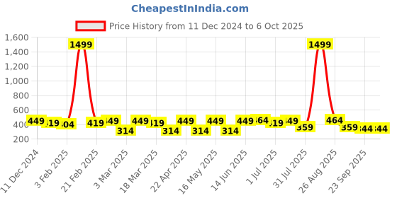 myntra.com Metronaut Men Reversible Formal Belt metronaut Price History Graph from 11 Dec 2024 to 5 Oct 2025