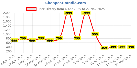 myntra.com Metronaut Men Semi Sheer Printed Casual Shirt metronaut Price History Graph from 4 Apr 2025 to 27 Nov 2025