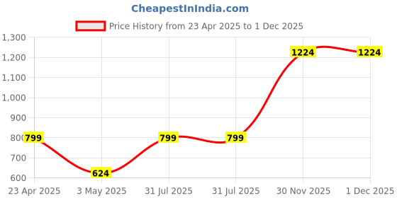myntra.com Metronaut Men Sheer Casual Shirt metronaut Price History Graph from 23 Apr 2025 to 30 Nov 2025