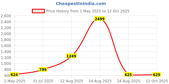myntra.com Metronaut Men Sheer Casual Shirt metronaut Price History Graph from 1 May 2025 to 4 Oct 2025