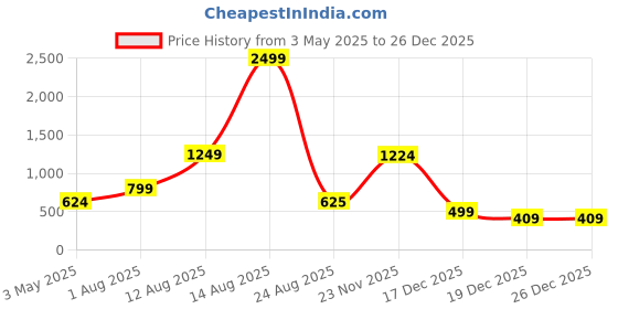 myntra.com Metronaut Men Sheer Casual Shirt metronaut Price History Graph from 3 May 2025 to 26 Dec 2025
