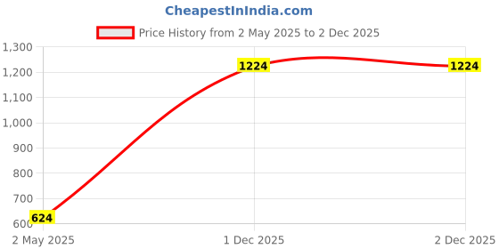 myntra.com Metronaut Men Sheer Casual Shirt metronaut Price History Graph from 2 May 2025 to 2 Dec 2025