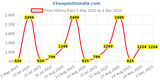 myntra.com Metronaut Men Sheer Casual Shirt metronaut Price History Graph from 5 May 2025 to 1 Dec 2025