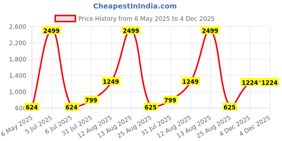 myntra.com Metronaut Men Sheer Casual Shirt metronaut Price History Graph from 6 May 2025 to 4 Dec 2025