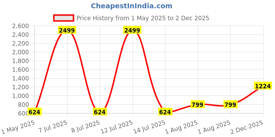 myntra.com Metronaut Men Sheer Casual Shirt metronaut Price History Graph from 1 May 2025 to 2 Dec 2025