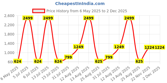 myntra.com Metronaut Men Sheer Checked Casual Shirt metronaut Price History Graph from 6 May 2025 to 1 Dec 2025