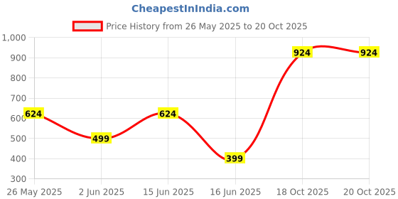 myntra.com Metronaut Men Sheer Checked Casual Shirt metronaut Price History Graph from 26 May 2025 to 20 Oct 2025