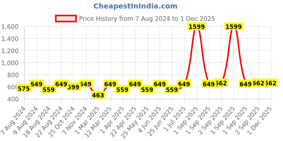myntra.com Metronaut Men Side Printed Details Slim-Fit Joggers metronaut Price History Graph from 7 Aug 2024 to 30 Nov 2025