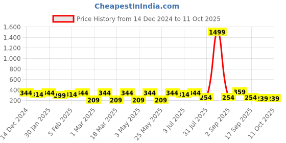 myntra.com Metronaut Men Slider Buckle Belt metronaut Price History Graph from 14 Dec 2024 to 11 Oct 2025