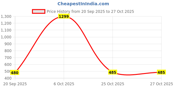 myntra.com Metronaut Men Slim Fit Floral Printed Spread Collar Casual Shirt metronaut Price History Graph from 20 Sep 2025 to 25 Oct 2025
