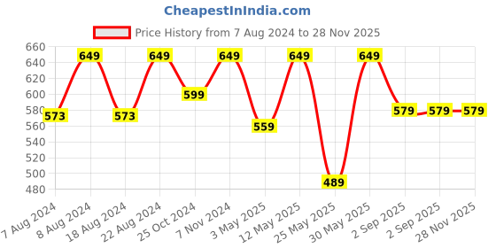 myntra.com Metronaut Men Slim-Fit Joggers metronaut Price History Graph from 7 Aug 2024 to 26 Nov 2025