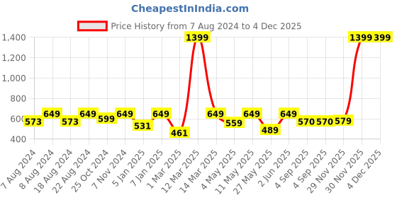 myntra.com Metronaut Men Slim-Fit Joggers metronaut Price History Graph from 7 Aug 2024 to 4 Dec 2025