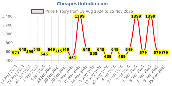 myntra.com Metronaut Men Slim-Fit Joggers metronaut Price History Graph from 18 Aug 2024 to 25 Nov 2025