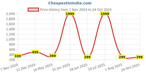 myntra.com Metronaut Men Slim Fit Opaque Casual Shirt metronaut Price History Graph from 7 Nov 2024 to 23 Oct 2025
