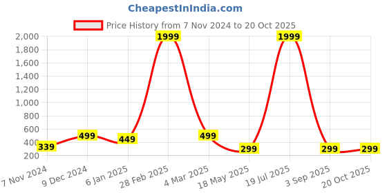 myntra.com Metronaut Men Slim Fit Opaque Casual Shirt metronaut Price History Graph from 7 Nov 2024 to 20 Oct 2025